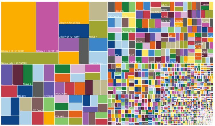 This treemap shows how when an android phone is released, lots of different versions can spin off it.