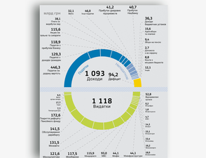 The budget of Ukraine. Annual infographic for Baker Tilly
