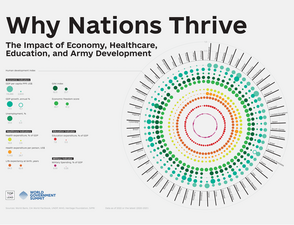 Why Nations Thrive — our work for THE WORLD DATA VISUALIZATION PRIZE
