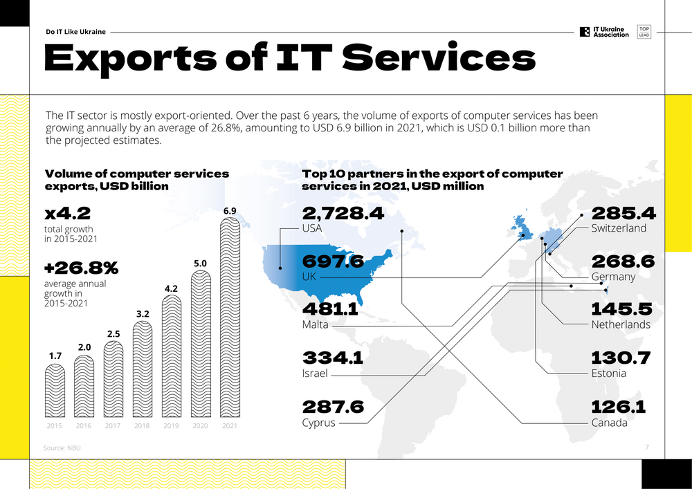 Експорт IT послуг Україна